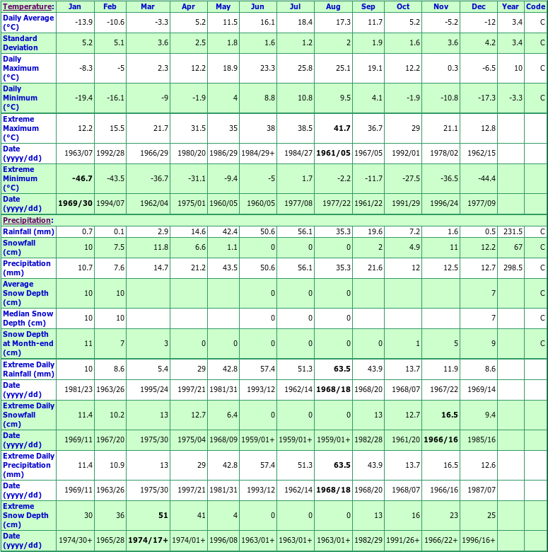 Alsask Hardene Climate Data Chart